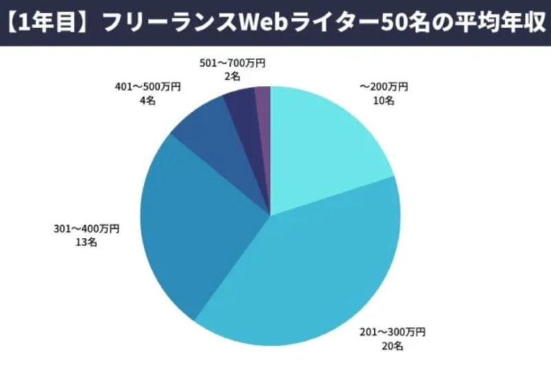 1年目フリーランスWebライターの平均年収
