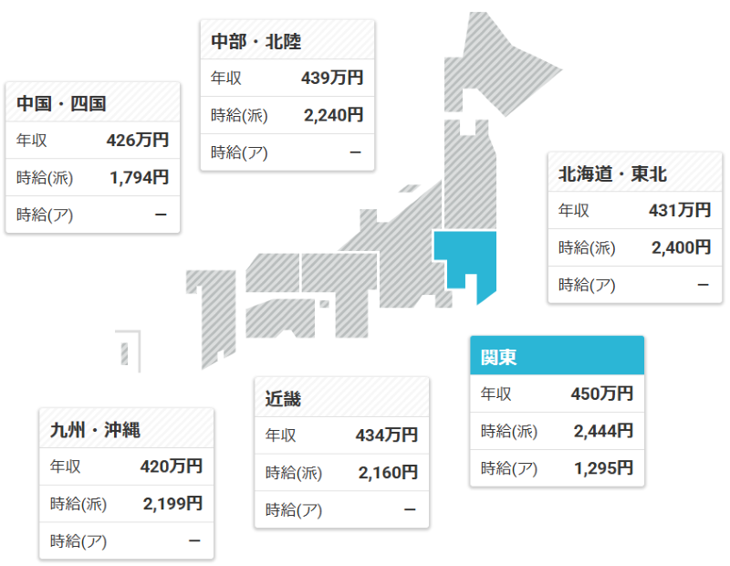 プログラマー地域別平均給与