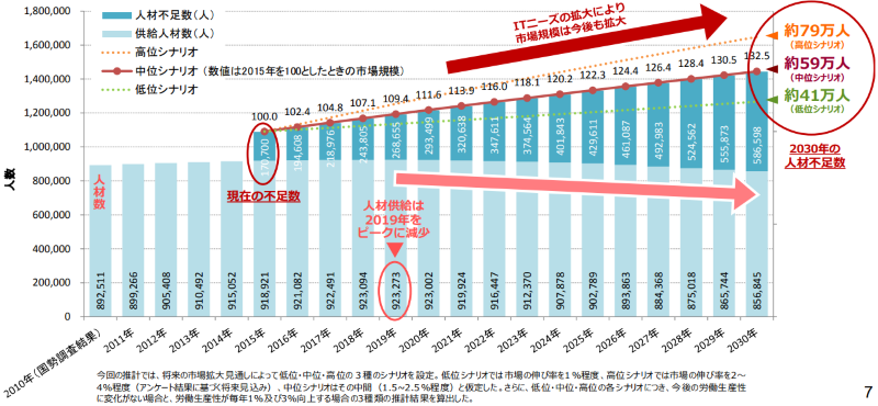 IT人材不足の推移