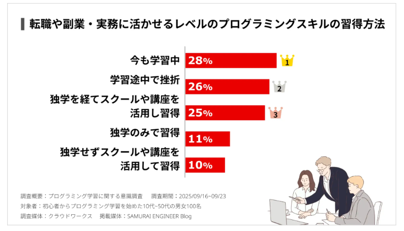 プログラミングの学び方調査データ_2025