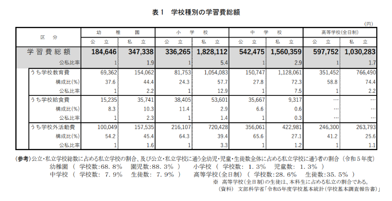 学校種別の学習費総額_令和5年度
