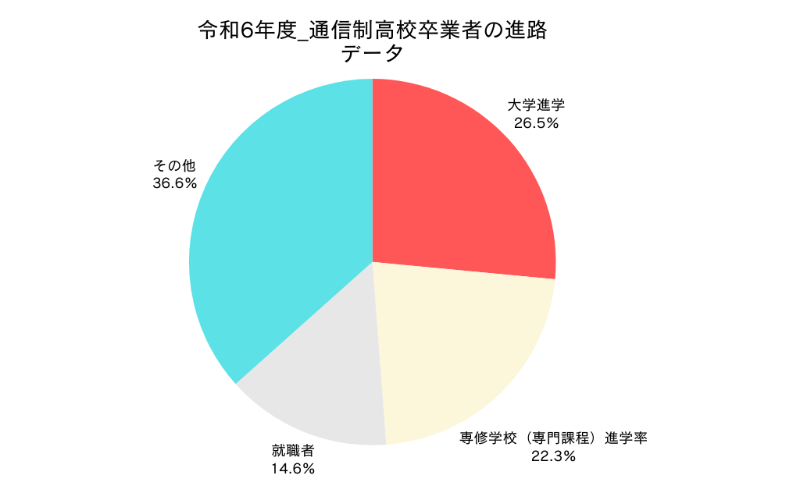 令和6年度_通信制高校卒業生の進路データ