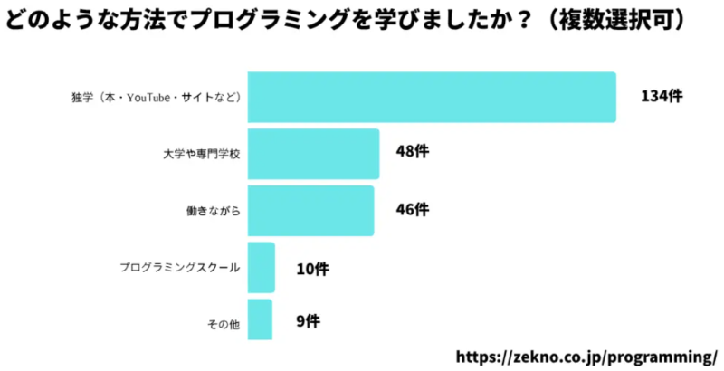 プログラミングを学んだ方法