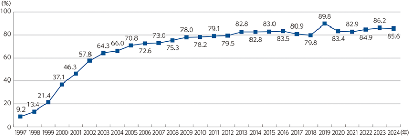 インターネット利用率