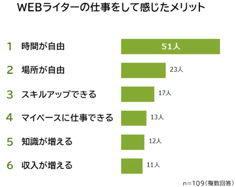 Webライターをしていて感じたメリット