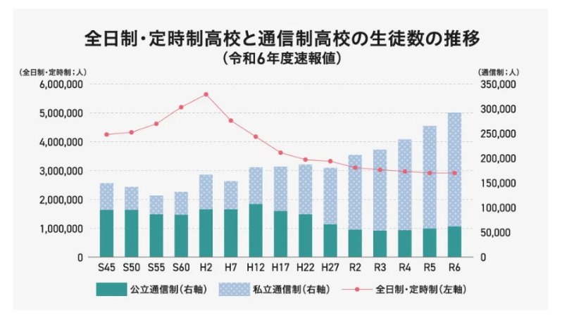 通信制高校生徒数の推移_令和6年度