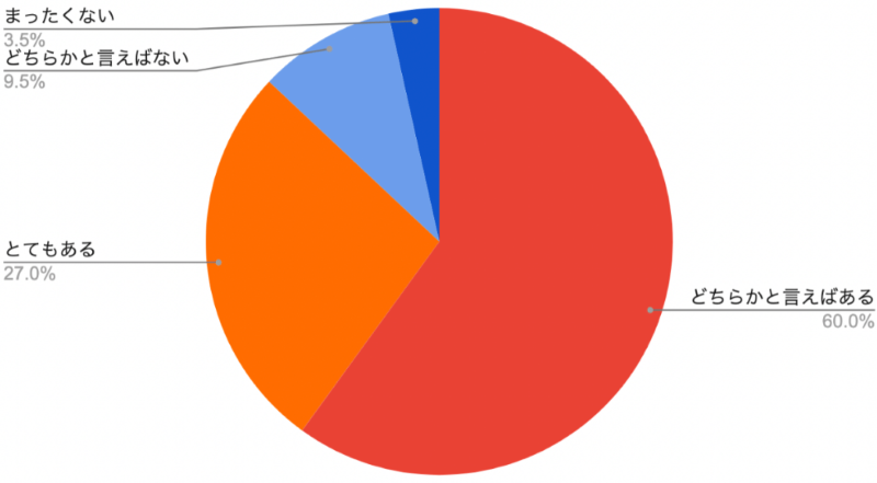 プログラミングに対する興味