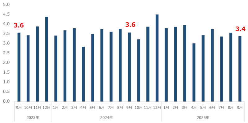エンジニア求人倍率推移