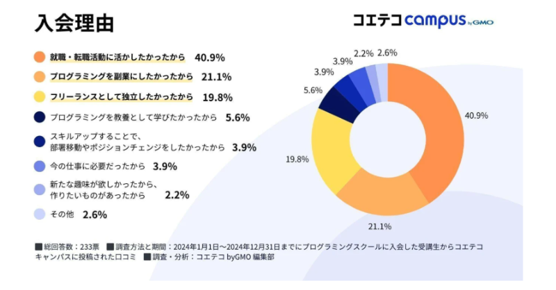 プログラミングスクール入会理由_2024