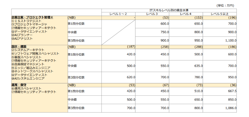 厚生労働省 「IT・デジタル人材の労働市場に関する 研究調査事業」