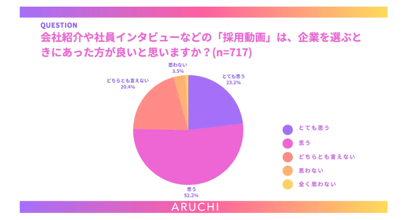 採用動画アンケート_ARUCHI2025