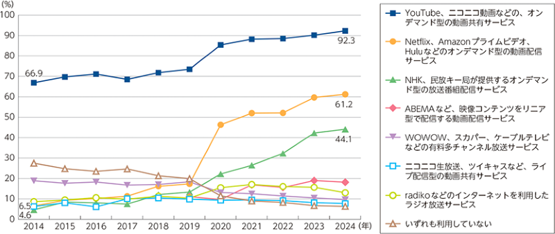 動画サービスの利用率推移