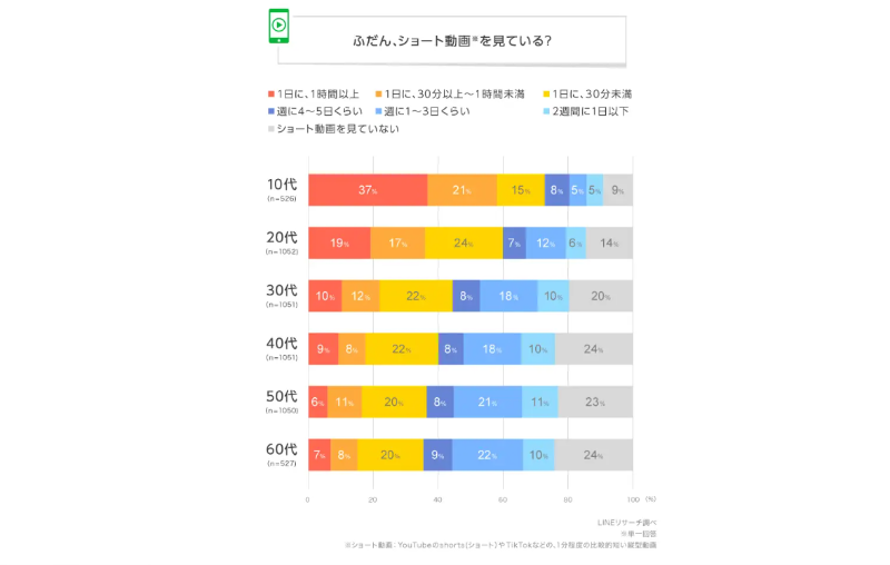LINEヤフー_ショート動画視聴時間2024
