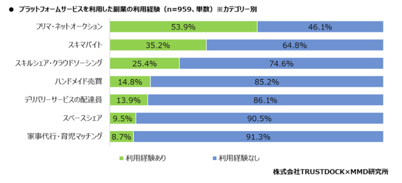 プラットフォームサービスを利用した副業経験調査