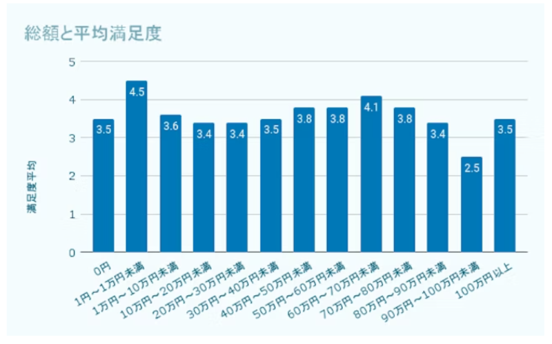 プログラミングスクール費用と満足度