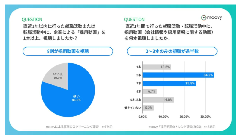 moovy_採用動画調査2025