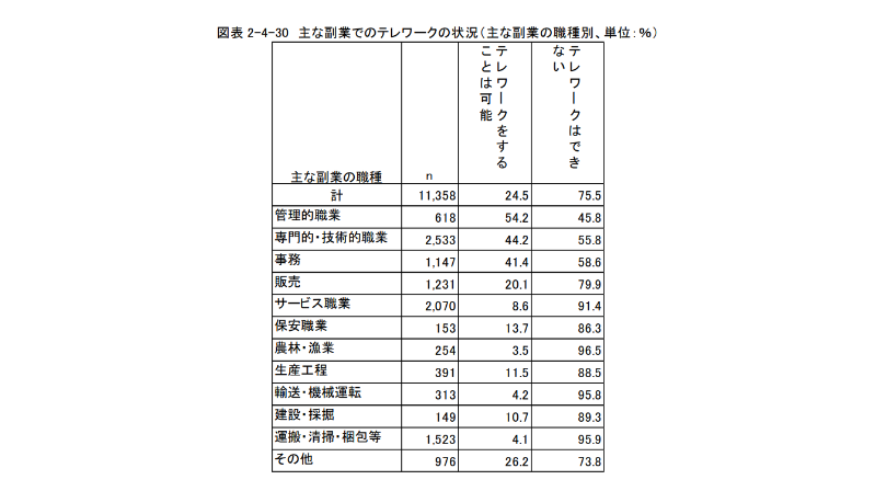 副業でのテレワーク状況表