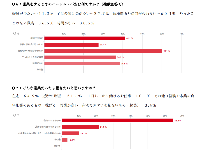 シンママの副業実態調査