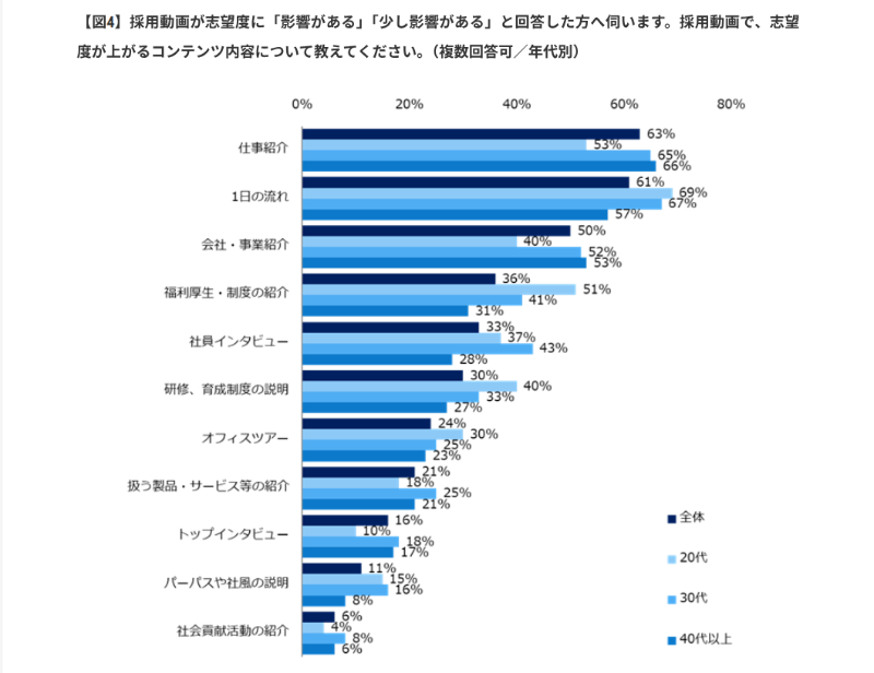 エン転職_採用動画調査