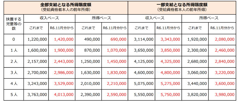 児童扶養手当_所得制限