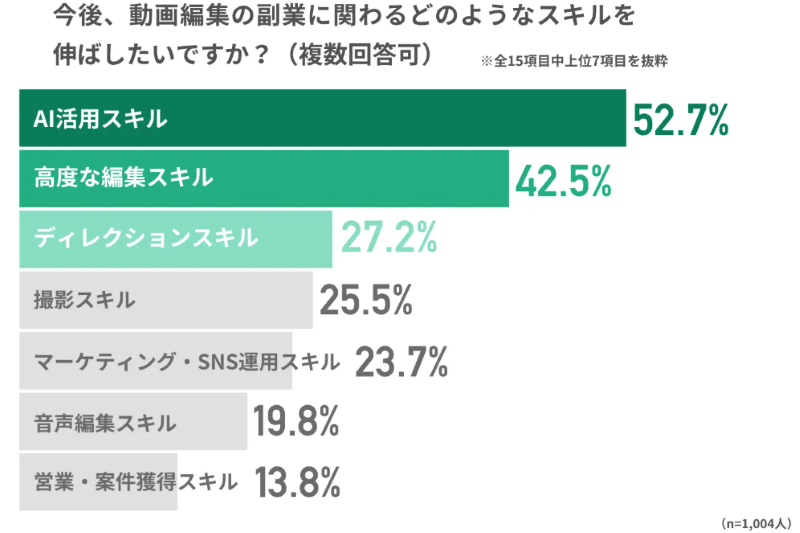 副業動画編集者が今後欲しいスキル (1)