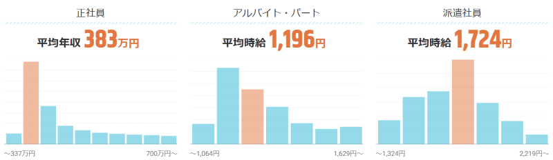 動画編集者の平均賃金