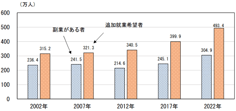 副業者、追加就業希望者の推移