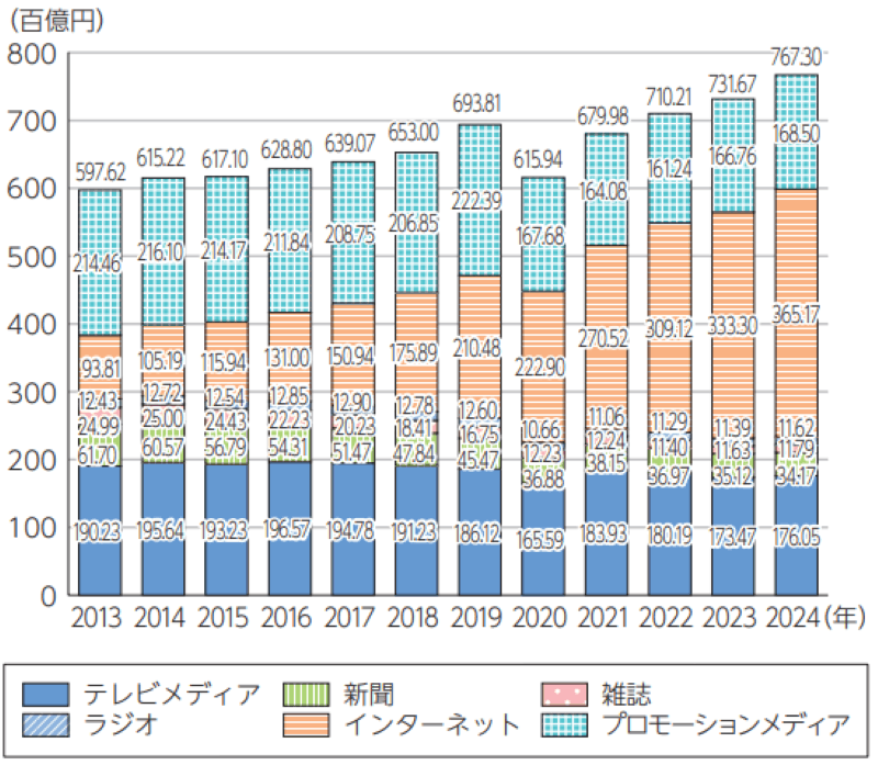 日本の媒体別広告費の推移 (1)