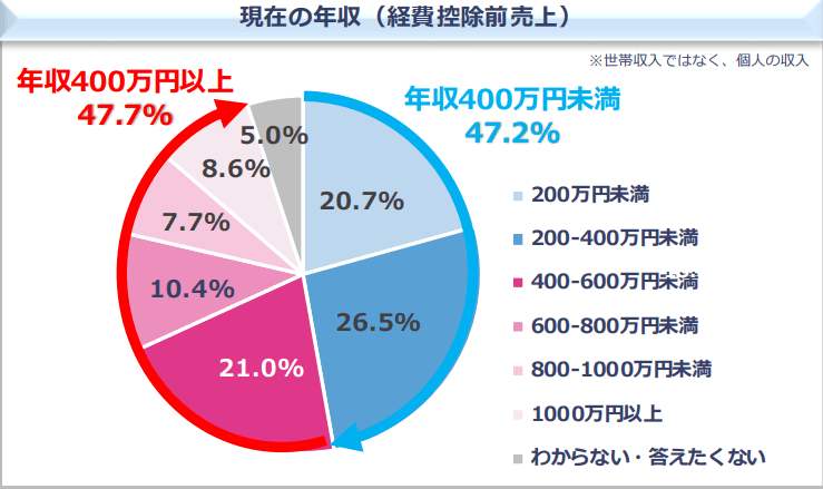 フリーランス年収目安