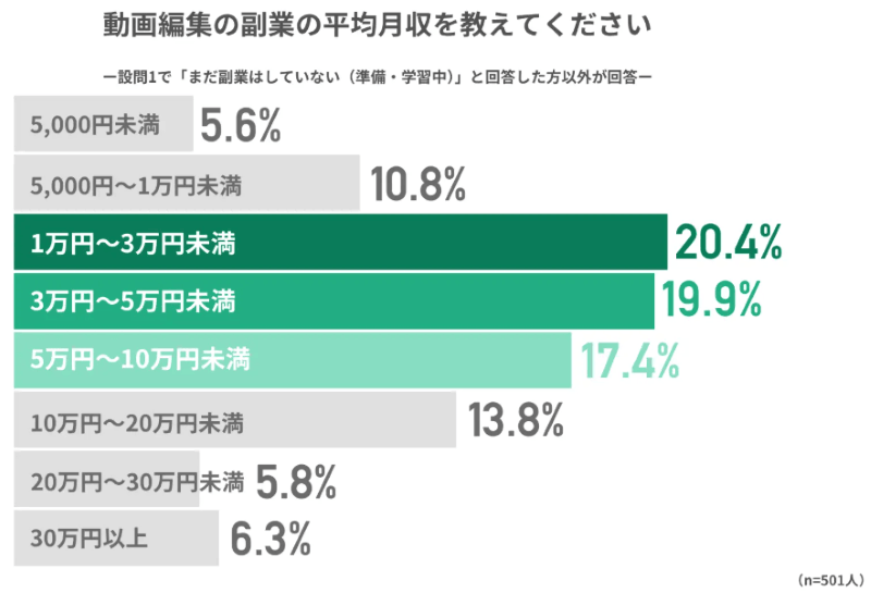 動画編集の副業の平均月収
