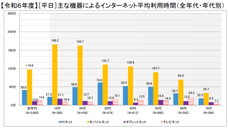 令和6年度平日主な機器によるインターネット平均利用時間