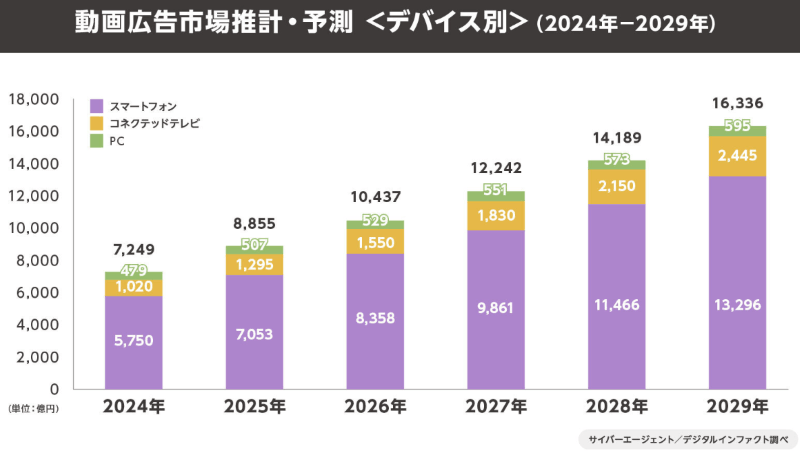 動画広告市場推計・予測2026年度