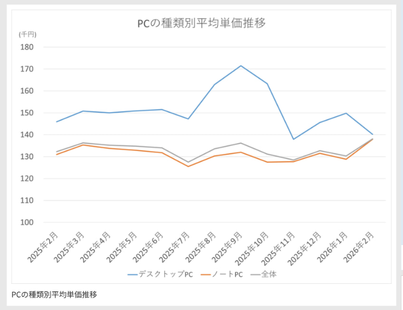 PC平均単価推移2025.2〜2026.2