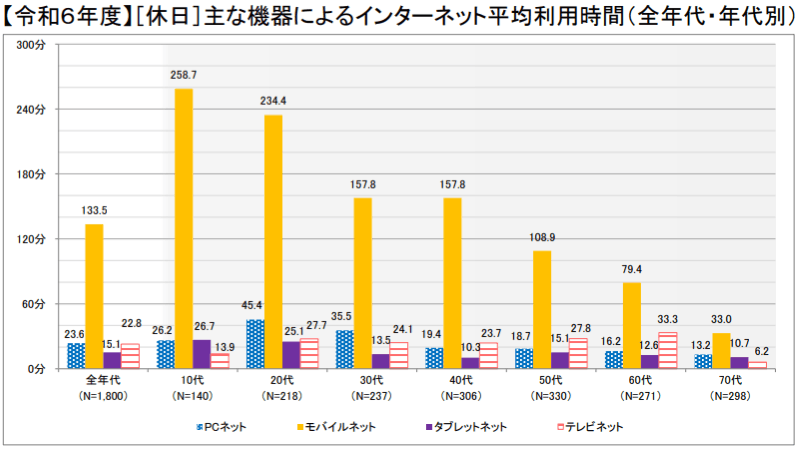 令和6年度休日主な機器によるインターネット平均利用時間
