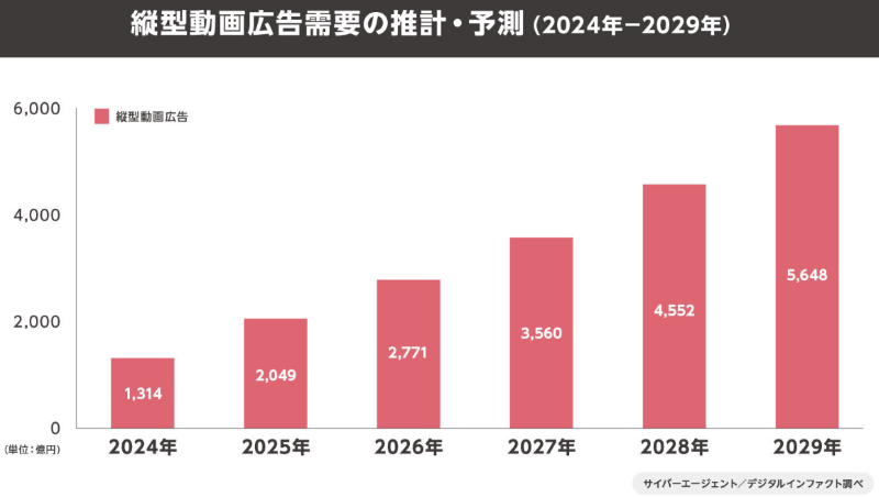 縦型動画広告需要の推測・予測