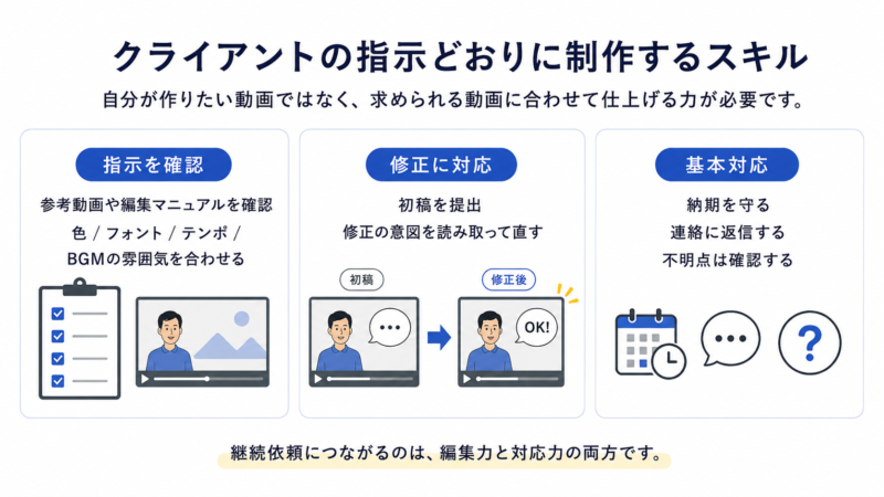 クライアントの指示どおりに制作するスキル
